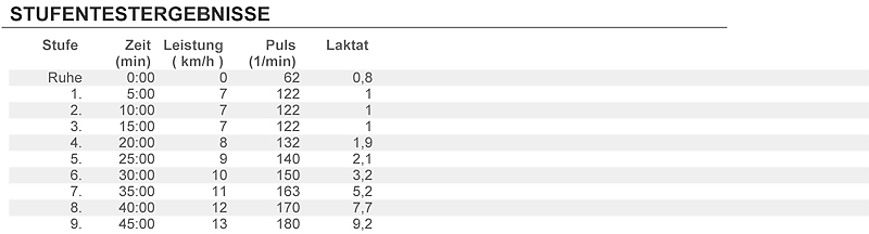 Laktatmesswerte